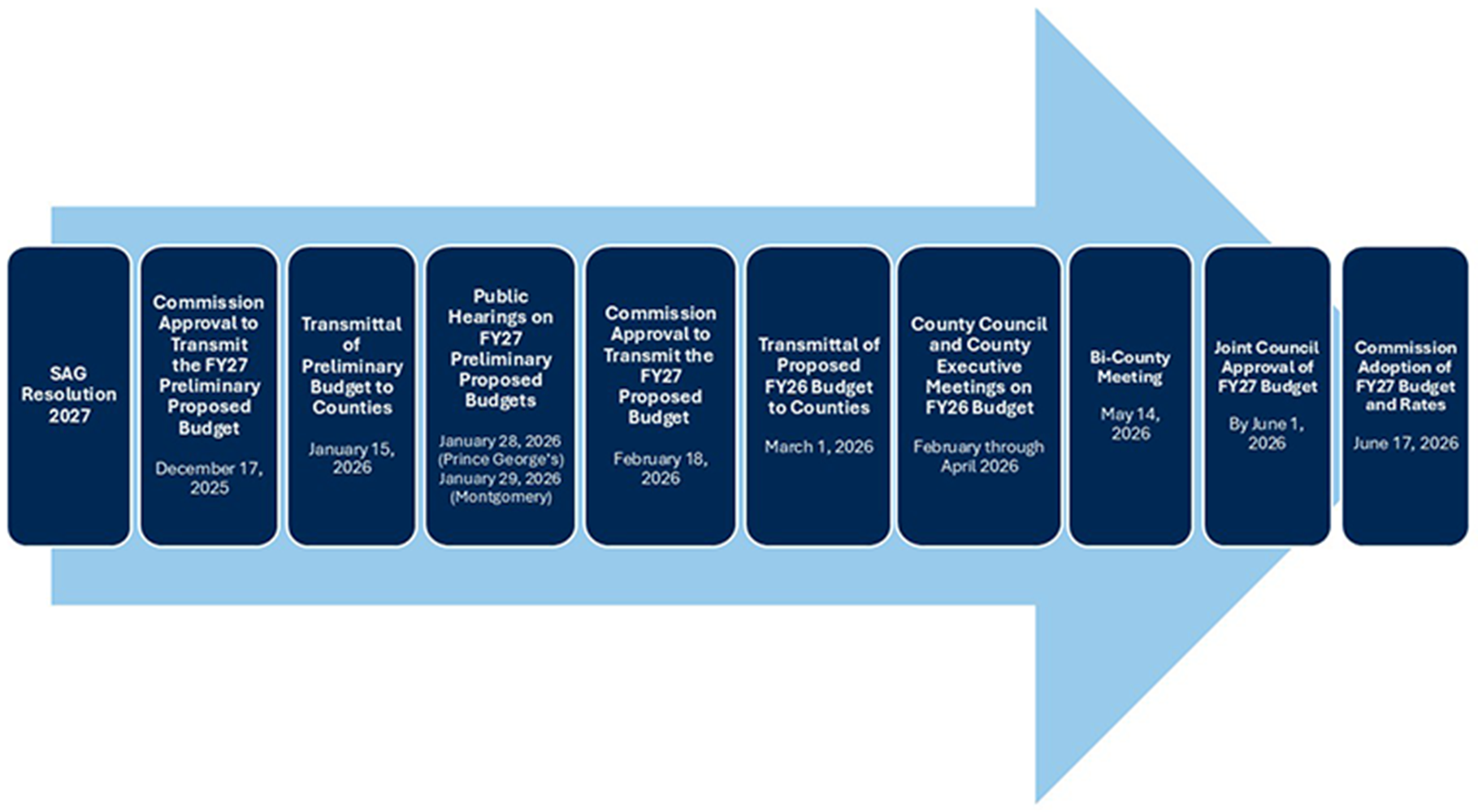 FY 2027 Budget timeline