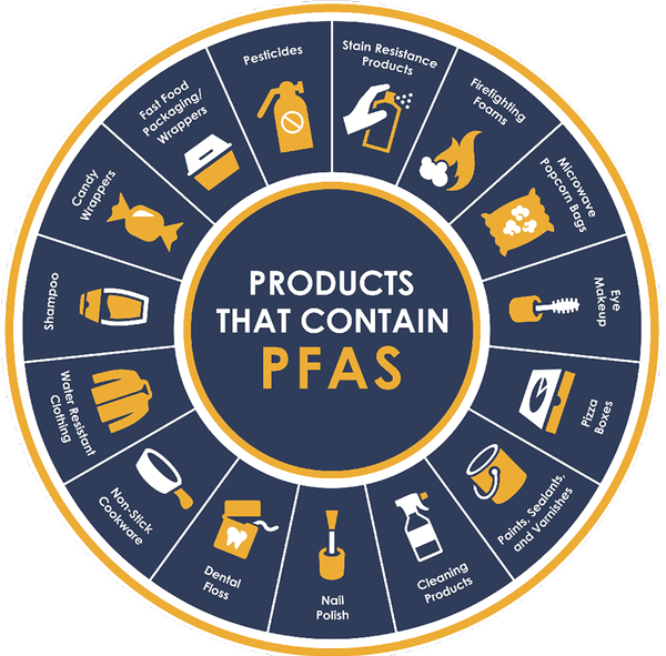 Products that contain PFAS