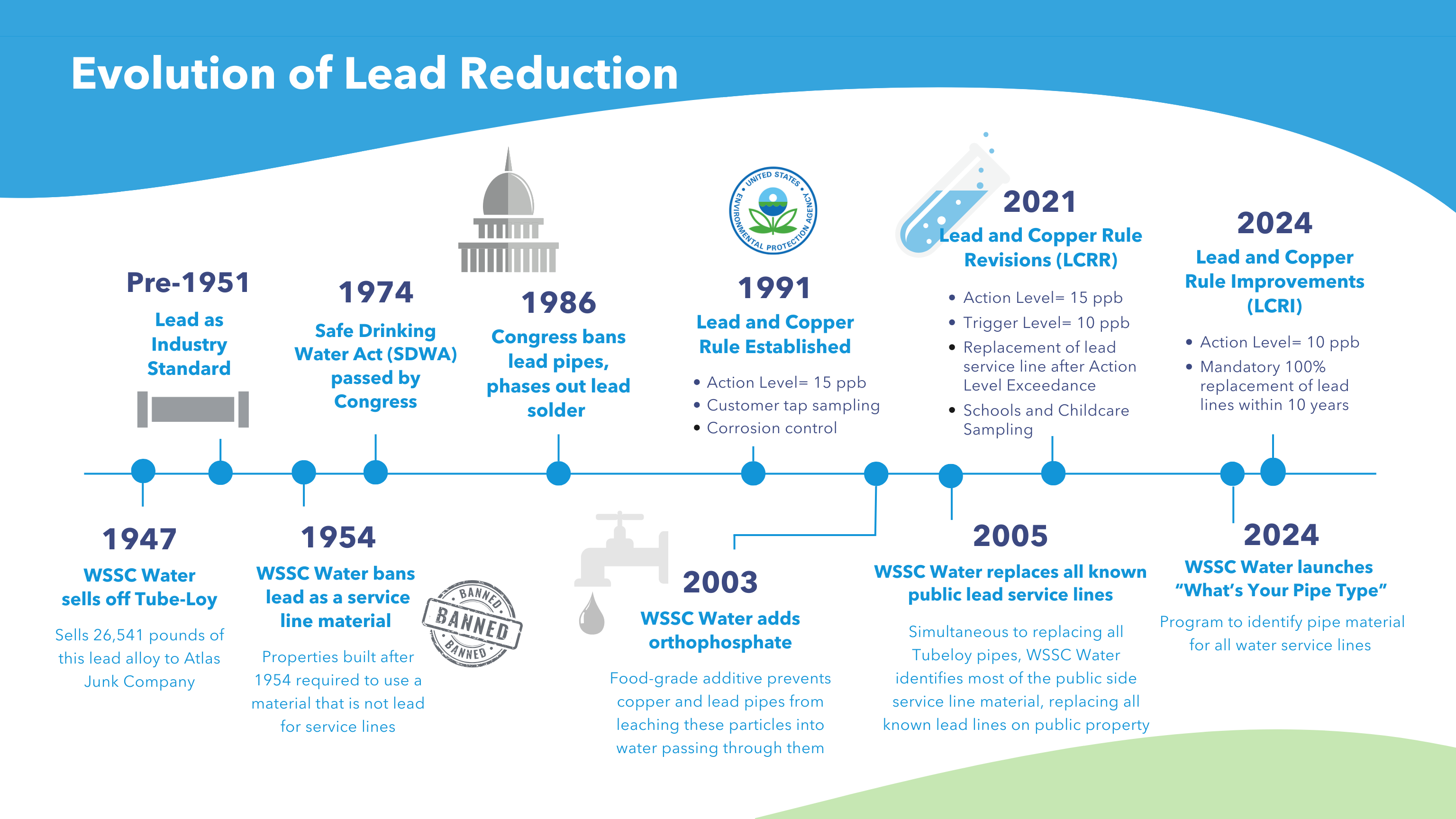 Evolution of Lead Reduction Graphic