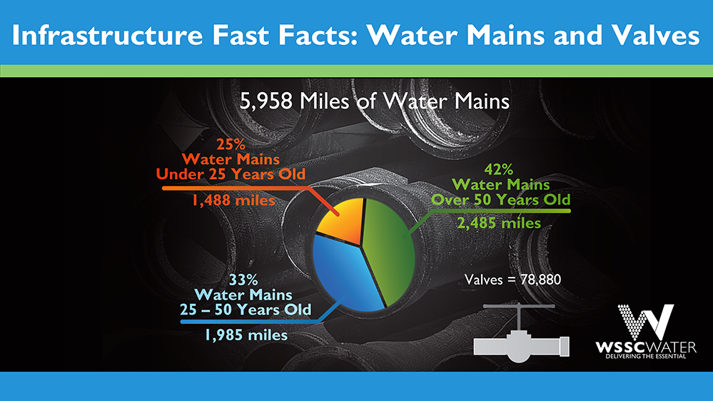 Infrastructure Fast Facts: Water Mains and Valves. WSSC Water has 5,958 miles of water mains and 78,880 valves. 25% of those water mains are under 25 years old (1,488 miles). 42% of our water mains are more than 50 years old (2,485 miles). 33% of our water mains are between 25 and 50 years old (1,985 miles).