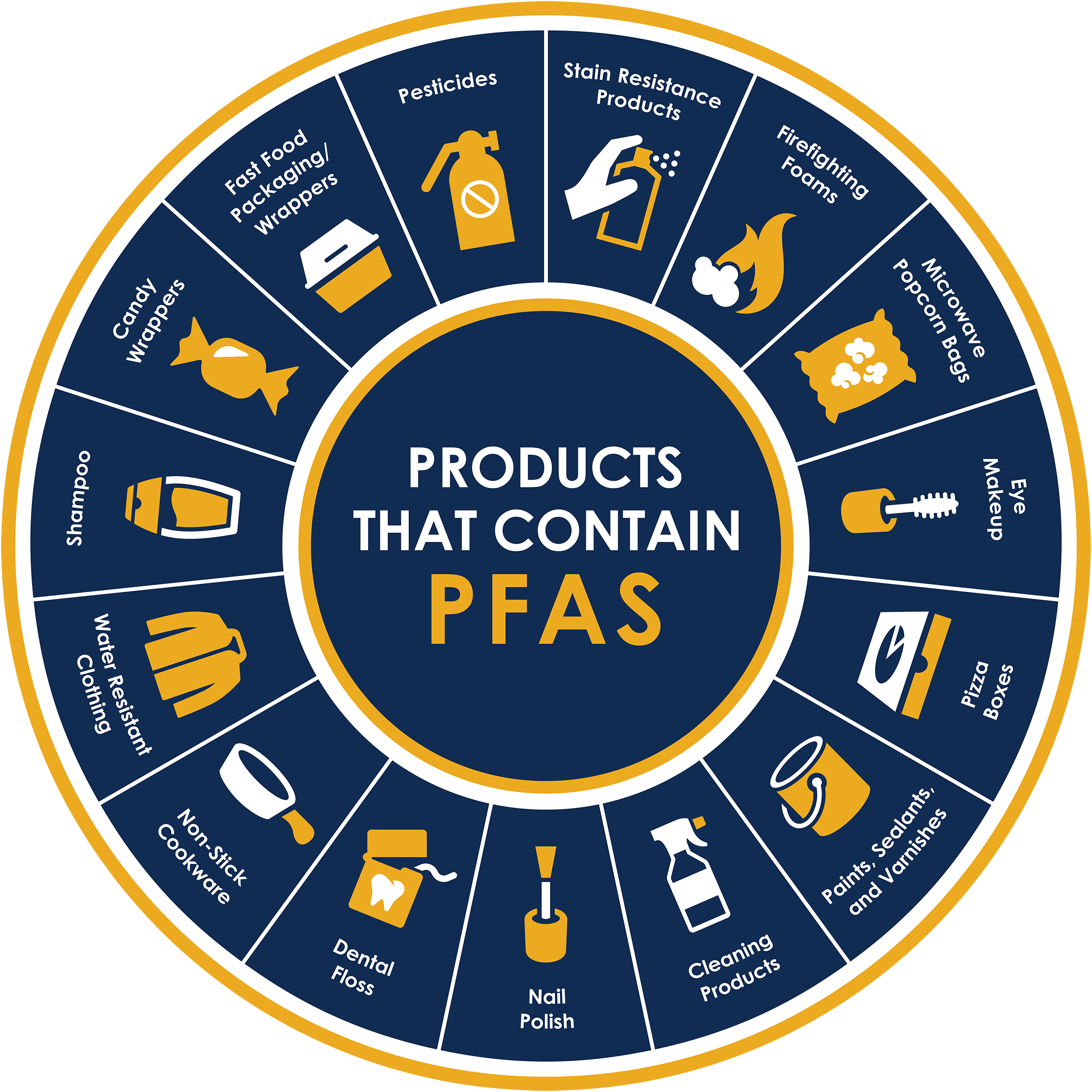 Products containing PFAS