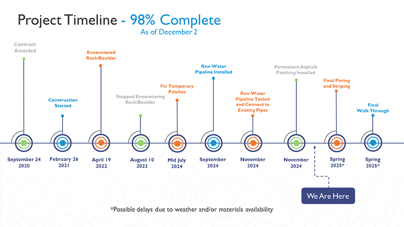 project timeline