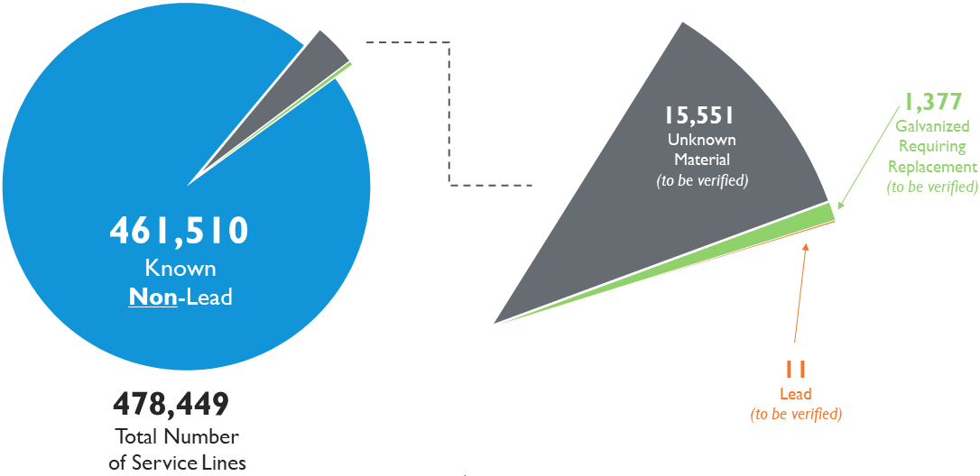 Water Service Line Inventory