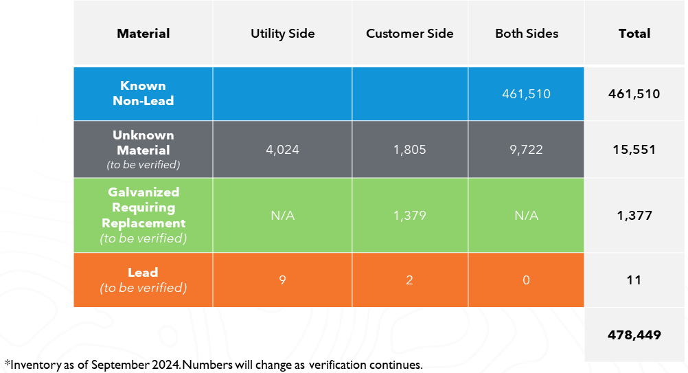 Water Service Line Inventory