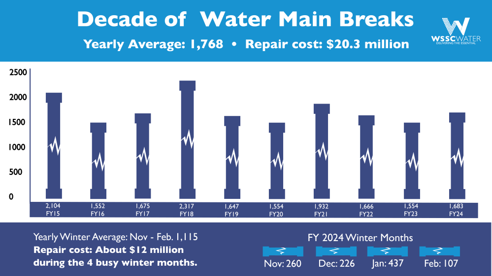 Decade of Breaks