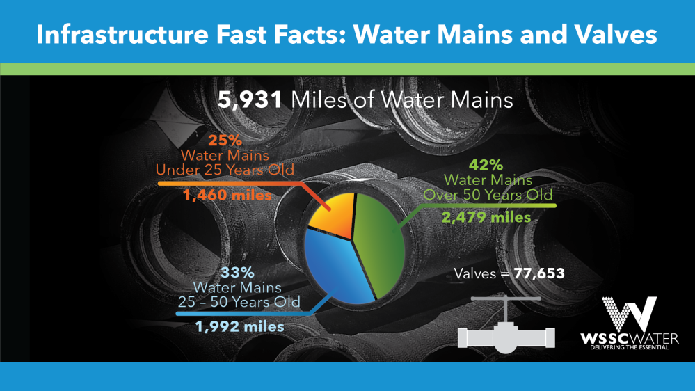 Infrastructure Fast Facts: Water Mains and Valves