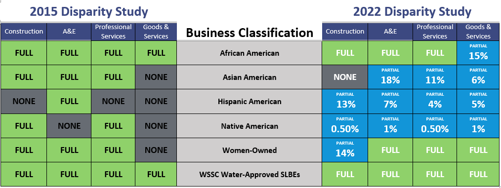 comparison of 2015 and 2022 disparity study