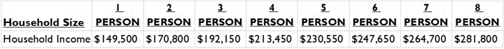 Eligibility income table