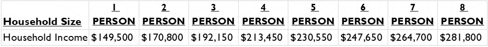 150 percent Area Median Income Limits by Household Size 