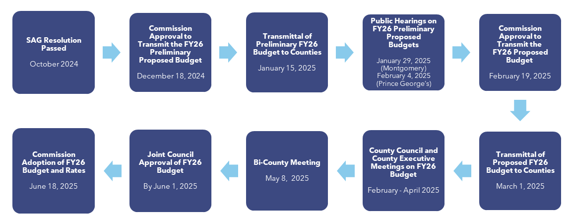 timeline for budget adoption